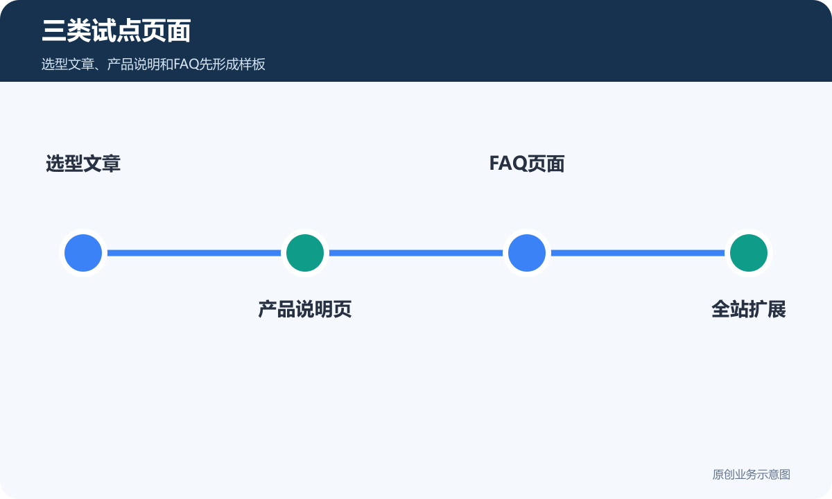 三类试点页面