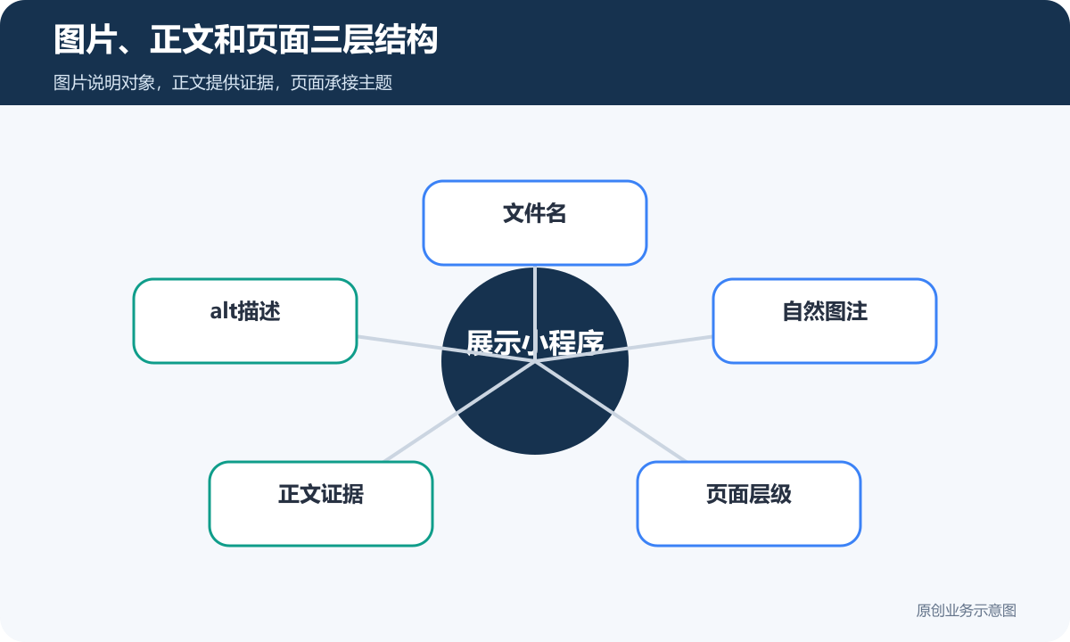 图片、正文和页面三层结构