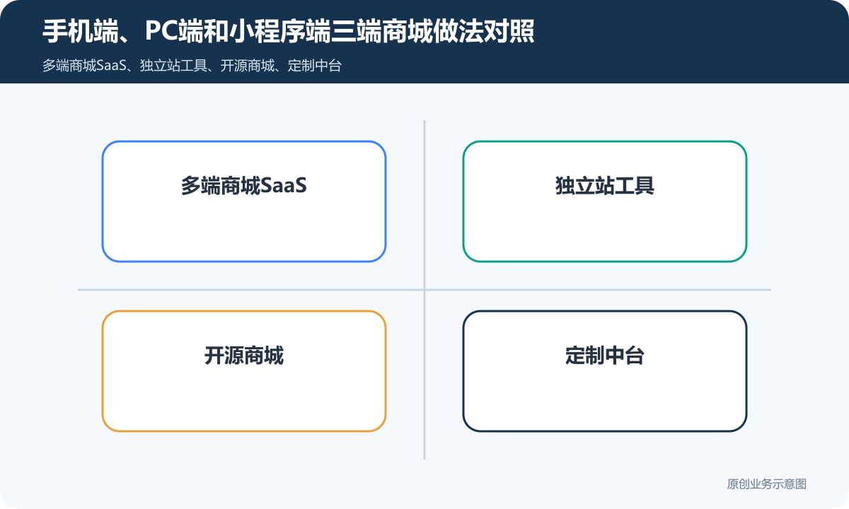三端商城（手机端、PC端和小程序端）怎么搭建商品分类、在线下单和会员运营说明手机端、PC端和小程序端三端商城做法对照包含多端商城SaaS、独立站工具、开源商城、定制中台