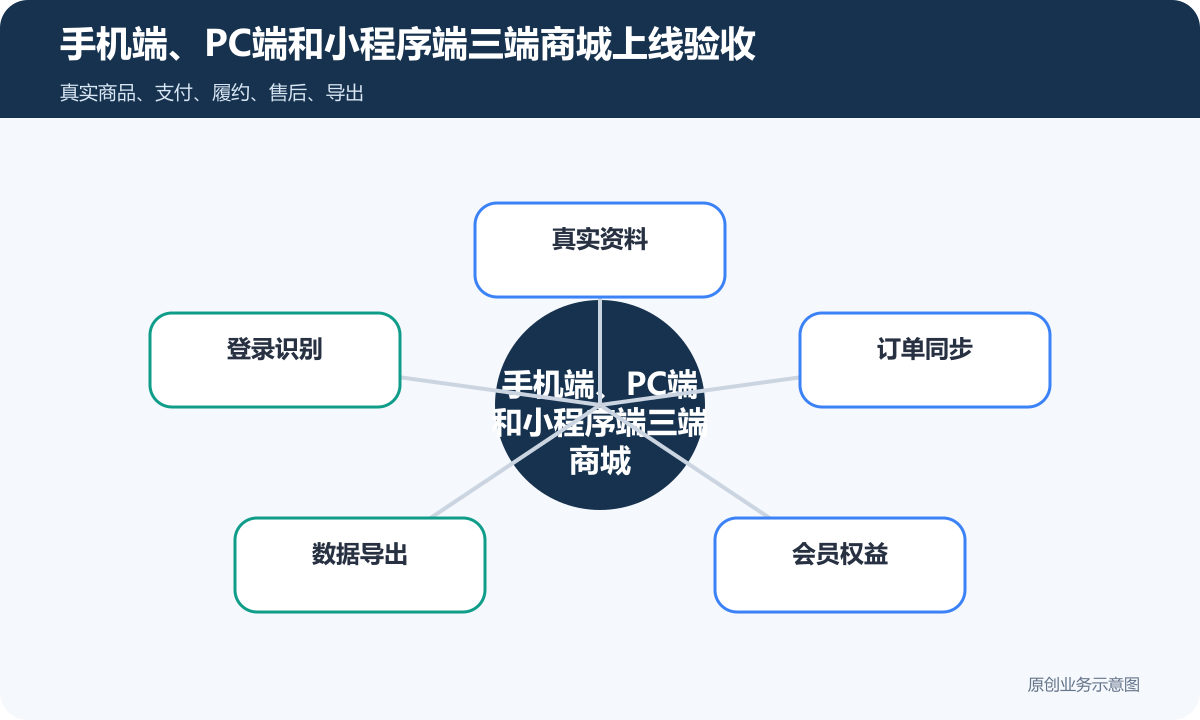 三端商城（手机端、PC端和小程序端）怎么搭建商品分类、在线下单和会员运营说明手机端、PC端和小程序端三端商城上线验收包含真实资料、登录识别、订单同步、数据导出、会员权益