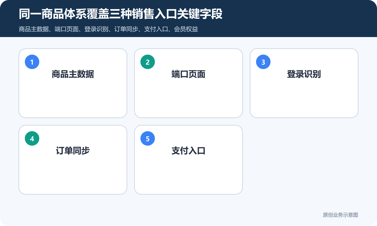 三端商城（手机端、PC端和小程序端）怎么搭建商品分类、在线下单和会员运营说明同一商品体系覆盖三种销售入口关键字段包含商品主数据、端口页面、登录识别、订单同步、支付入口
