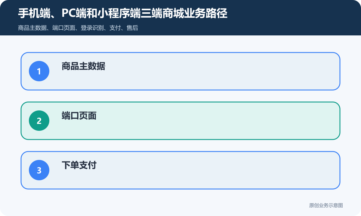 三端商城（手机端、PC端和小程序端）怎么搭建商品分类、在线下单和会员运营说明手机端、PC端和小程序端三端商城业务路径包含商品主数据、端口页面、下单支付、订单同步、会员权益