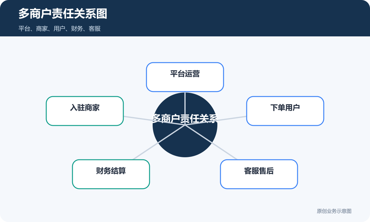 多商户责任关系图包含平台商家用户财务和客服