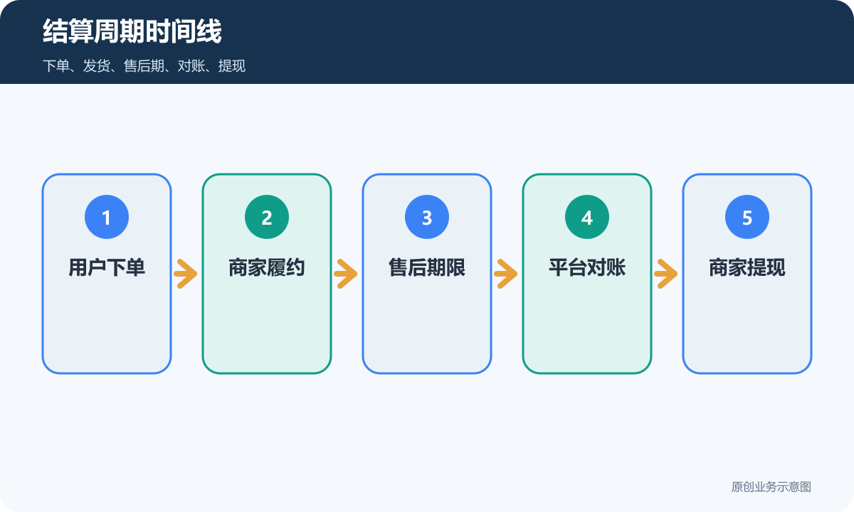 多商户结算周期时间线包含下单发货售后期对账和提现