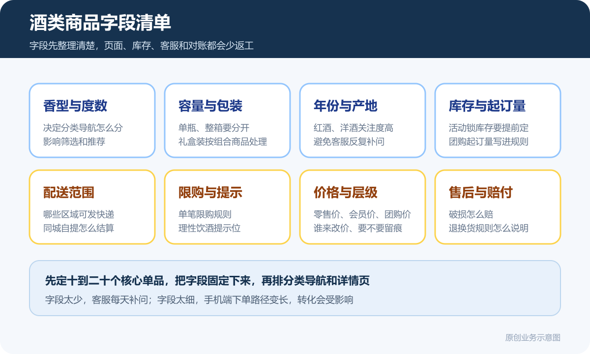 酒类小程序商城多少钱商品分类、在线下单和会员运营说明酒类商品字段清单包含香型度数规格整箱装年份产地库存配送范围限购规则