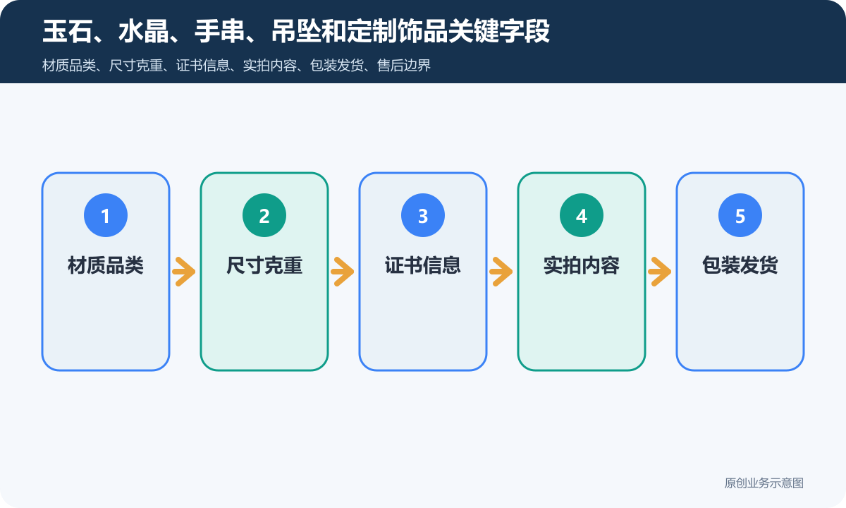 售卖玉石、水晶等饰品的小程序商城怎么搭建商品分类、在线下单和会员运营说明玉石、水晶、手串、吊坠和定制饰品关键字段包含材质品类、尺寸克重、证书信息、实拍内容、包装发货