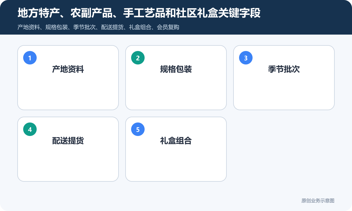 销售本地产品的商城小程序怎么搭建商品分类、在线下单和会员运营说明地方特产、农副产品、手工艺品和社区礼盒关键字段包含产地资料、规格包装、季节批次、配送提货、礼盒组合