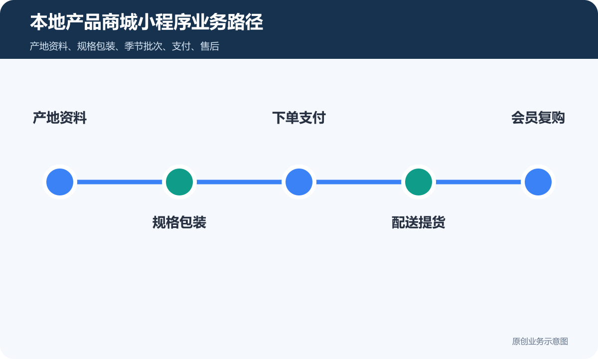 销售本地产品的商城小程序怎么搭建商品分类、在线下单和会员运营说明本地产品商城小程序业务路径包含产地资料、规格包装、下单支付、配送提货、会员复购