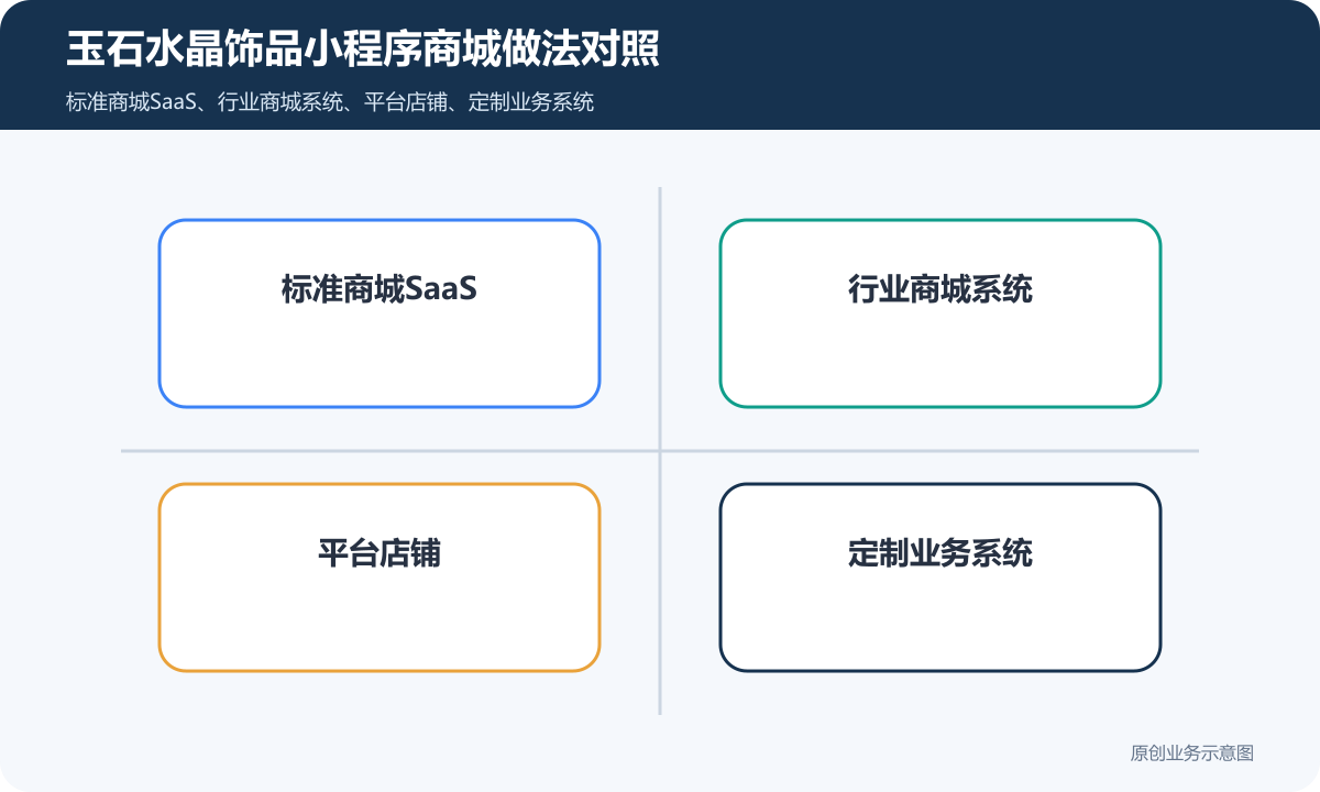 售卖玉石、水晶等饰品的小程序商城怎么搭建商品分类、在线下单和会员运营说明玉石水晶饰品小程序商城做法对照包含标准商城SaaS、行业商城系统、平台店铺、定制业务系统