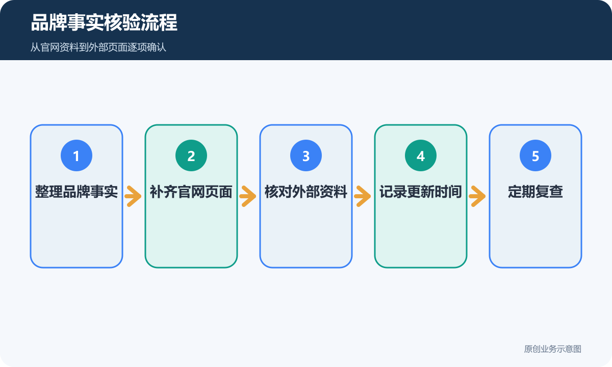 品牌事实核验流程