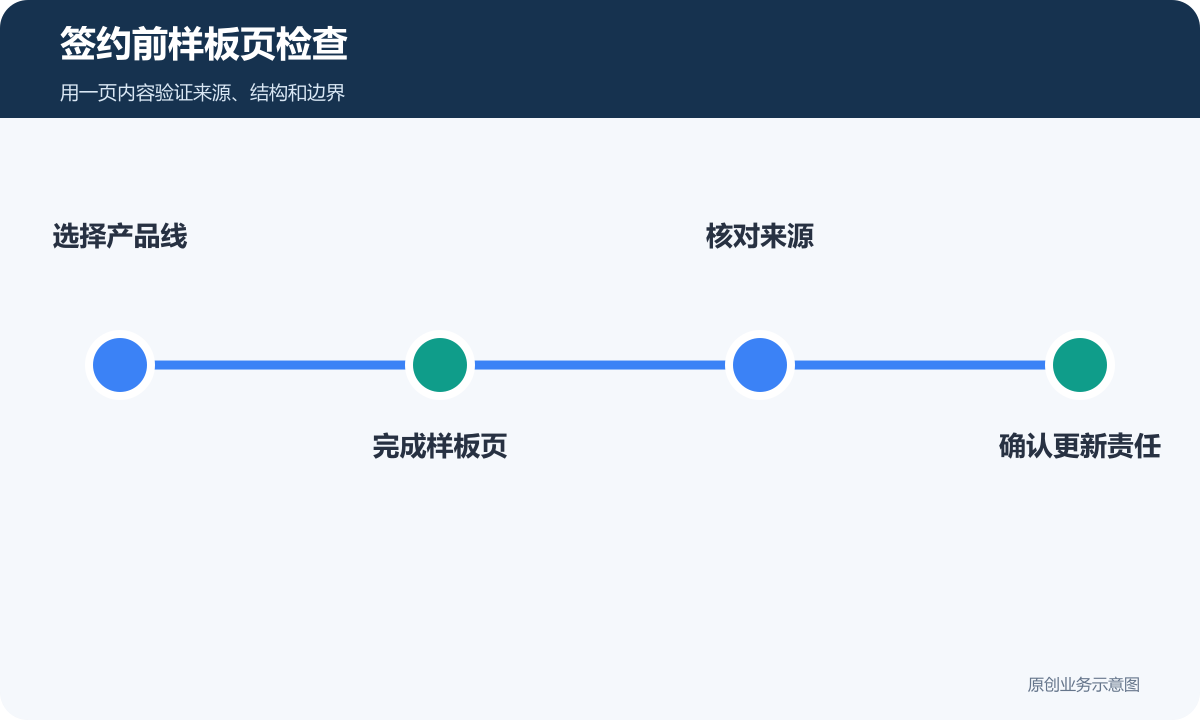 签约前样板页检查