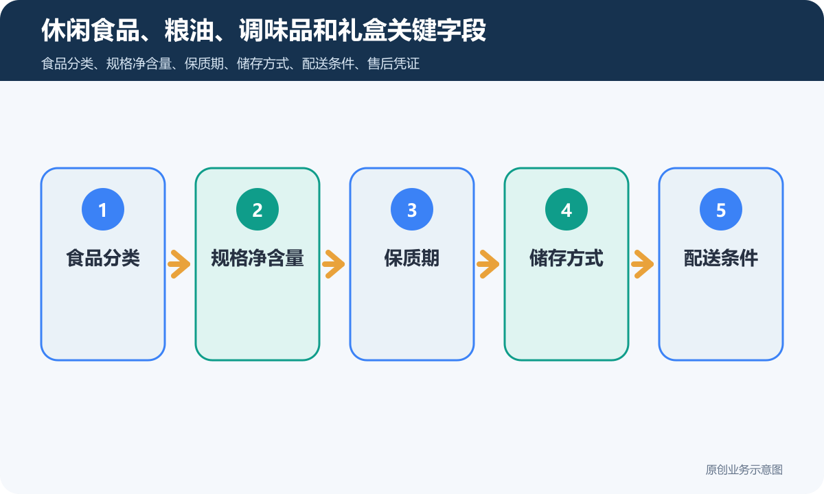 售卖各种食品的商城小程序怎么搭建商品分类、在线下单和会员运营说明休闲食品、粮油、调味品和礼盒关键字段包含食品分类、规格净含量、保质期、储存方式、配送条件