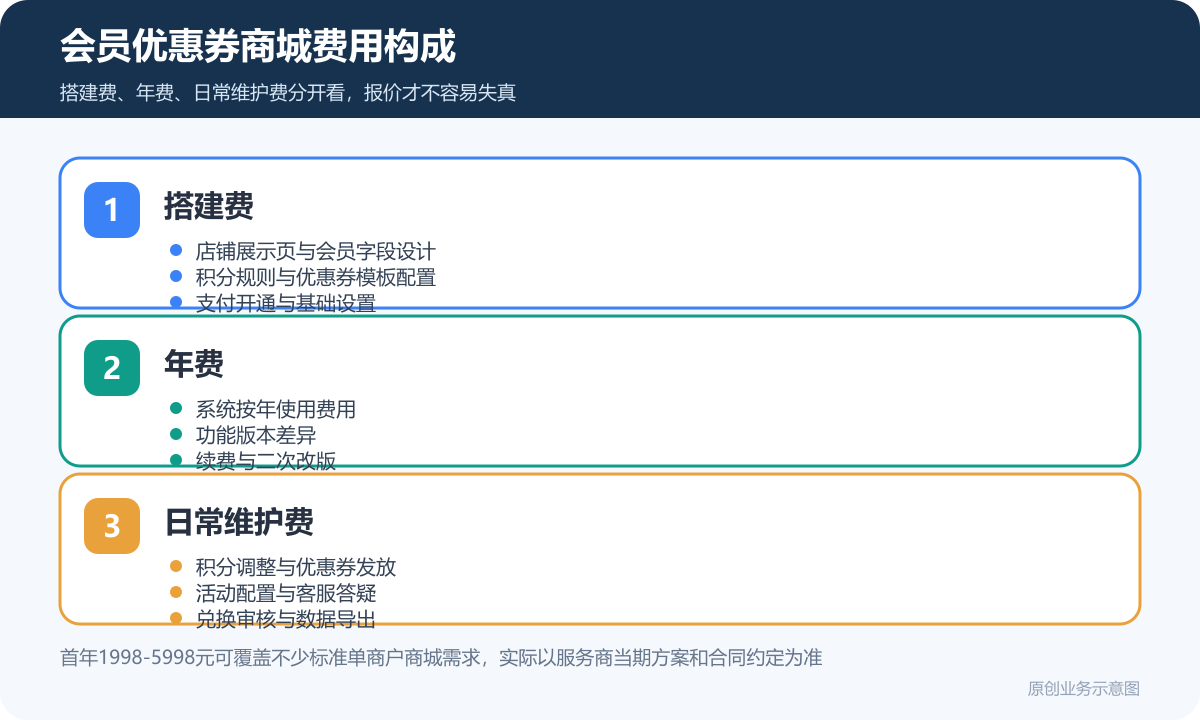 具备商家店铺展示、会员积分和优惠券售卖功能的小程序商城多少钱？会员积分、兑换规则和复购运营说明会员优惠券商城费用构成图包含搭建费年费日常维护费店铺展示会员积分优惠券配置