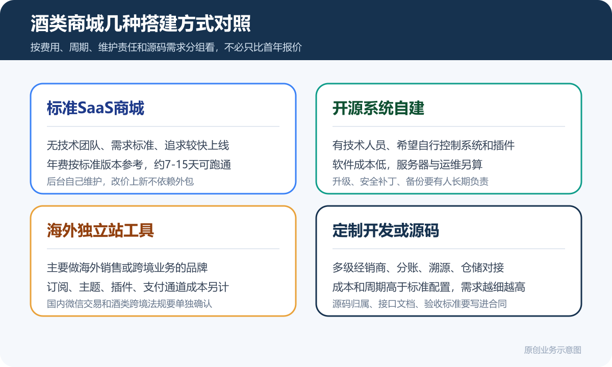 酒类小程序商城多少钱商品分类、在线下单和会员运营说明酒类商城方案对比图包含SaaS商城开源系统自建海外独立站工具定制开发