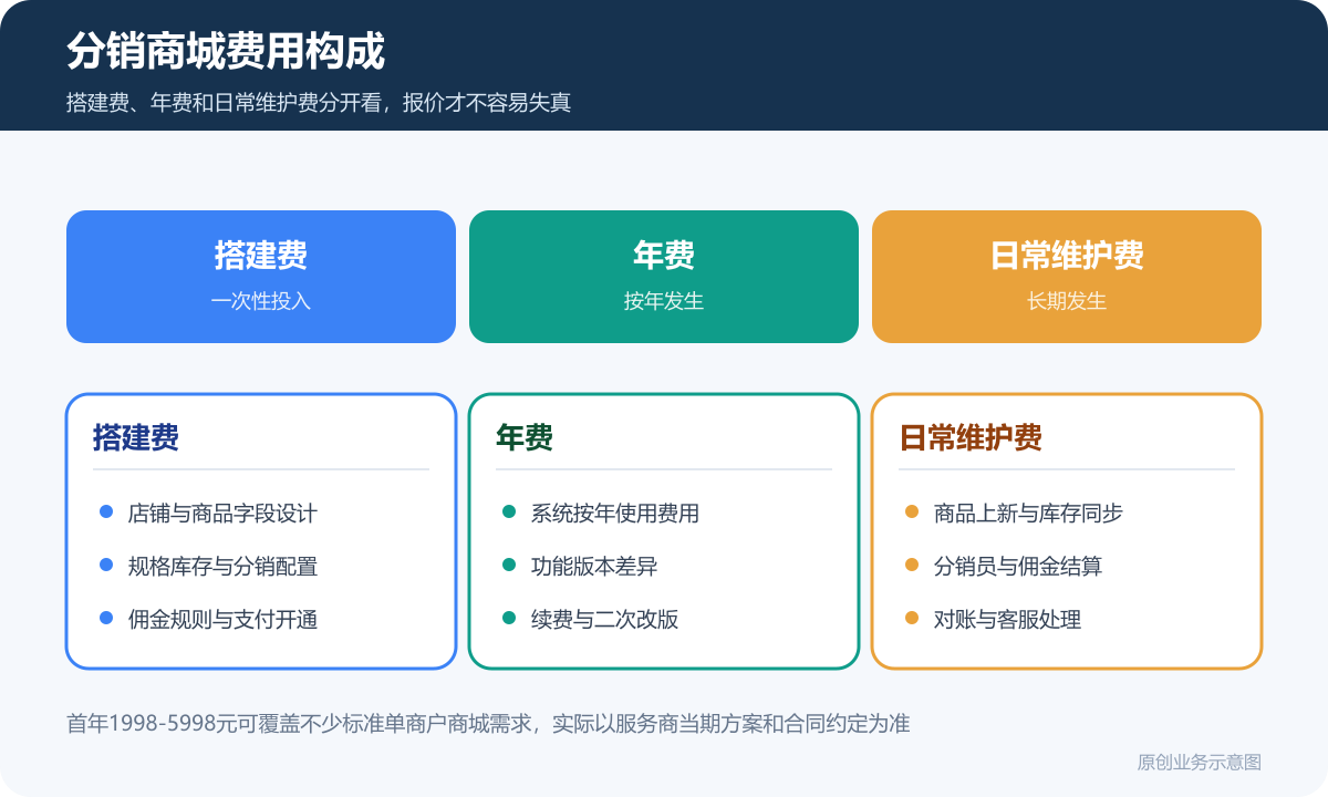 具备上架商品和分销功能的小程序商城要多少钱？商品分类、在线下单和会员运营说明分销商城费用构成图包含搭建费年费日常维护费商品上架分销配置佣金结算
