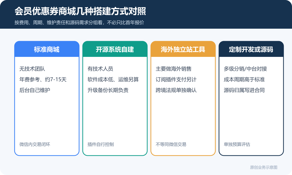 具备商家店铺展示、会员积分和优惠券售卖功能的小程序商城多少钱？会员积分、兑换规则和复购运营说明会员优惠券商城方案对比图包含标准商城开源自建海外独立站定制开发