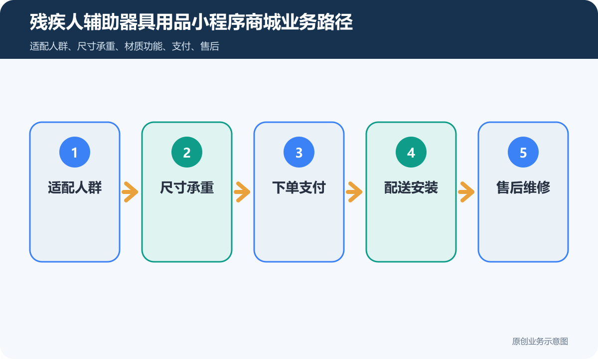 销售残疾人辅助器具用品的小程序商城怎么搭建商品分类、在线下单和会员运营说明残疾人辅助器具用品小程序商城业务路径包含适配人群、尺寸承重、下单支付、配送安装、售后维修