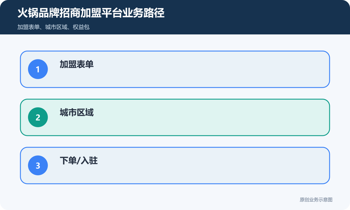 火锅品牌平台招商加盟平台怎么搭建加盟表单、权益审核和线索分配说明火锅品牌招商加盟平台业务路径示意图