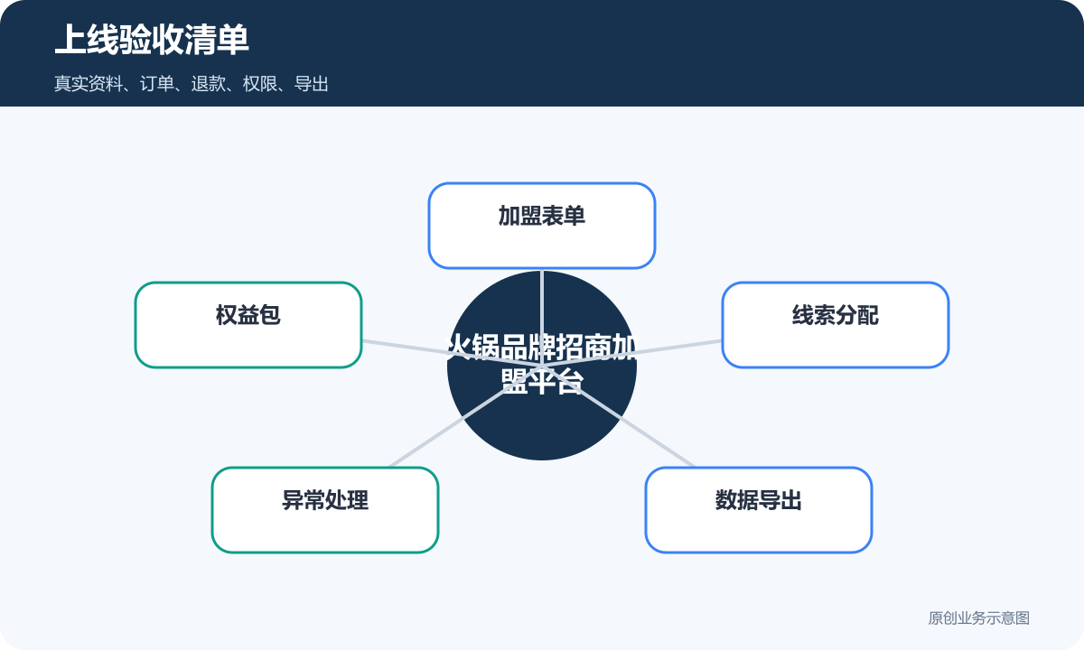 火锅品牌平台招商加盟平台怎么搭建加盟表单、权益审核和线索分配说明上线验收清单示意图