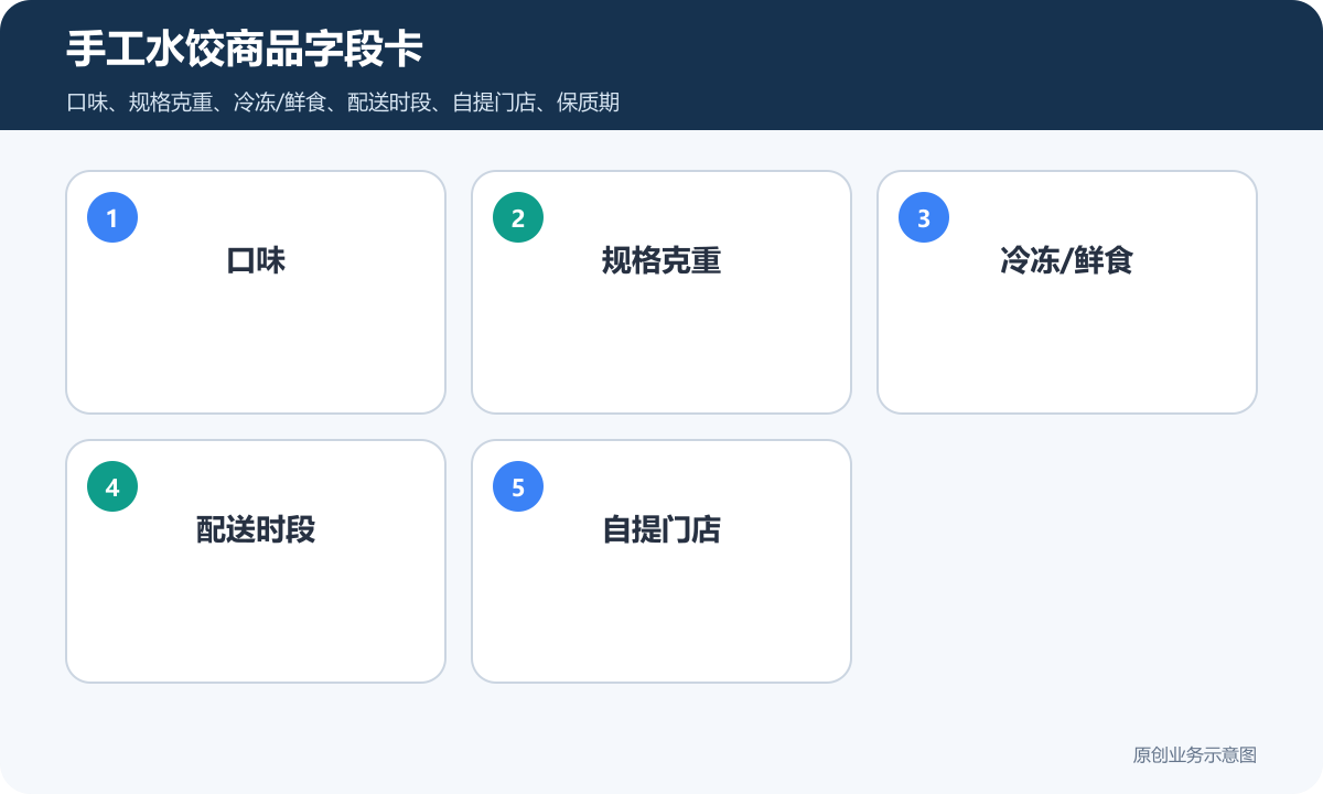 售卖手工水饺的小程序商城多少钱商品分类、在线下单和会员运营说明手工水饺商品字段卡包含口味规格克重冷冻/鲜食配送时段自提门店
