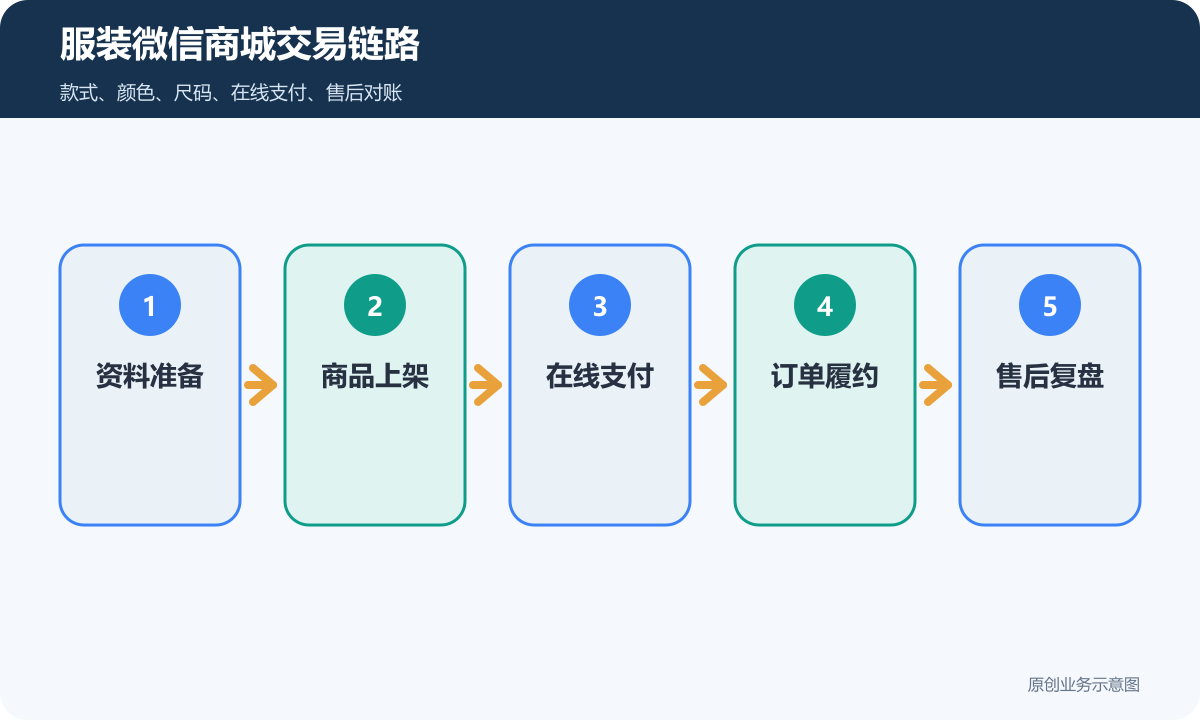 售卖衣服的小程序商城多少钱商品分类、在线下单和会员运营说明服装微信商城交易链路包含资料准备商品上架在线支付订单履约售后复盘