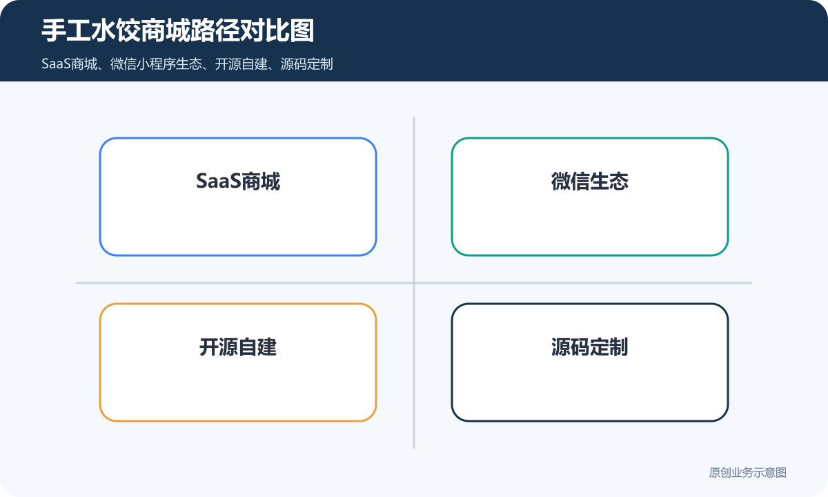 售卖手工水饺的小程序商城多少钱商品分类、在线下单和会员运营说明手工水饺商城路径对比图包含SaaS商城微信生态开源自建源码定制长期维护