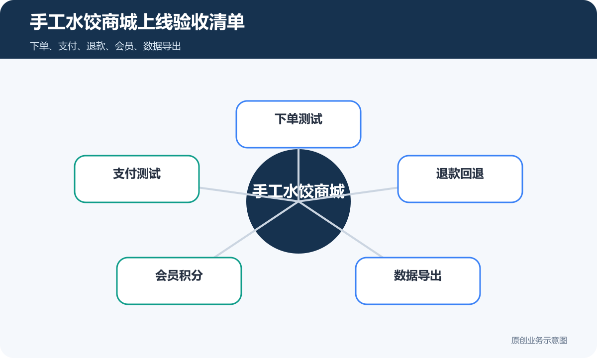 售卖手工水饺的小程序商城多少钱商品分类、在线下单和会员运营说明手工水饺商城上线验收清单包含下单测试支付测试退款回退会员积分数据导出