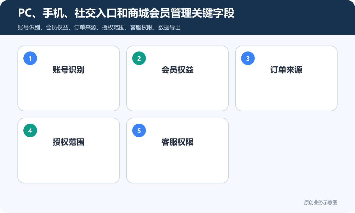多平台用户管理的线上商城小程序怎么搭建商品分类、在线下单和会员运营说明PC、手机、社交入口和商城会员管理关键字段包含账号识别、会员权益、订单来源、授权范围、客服权限