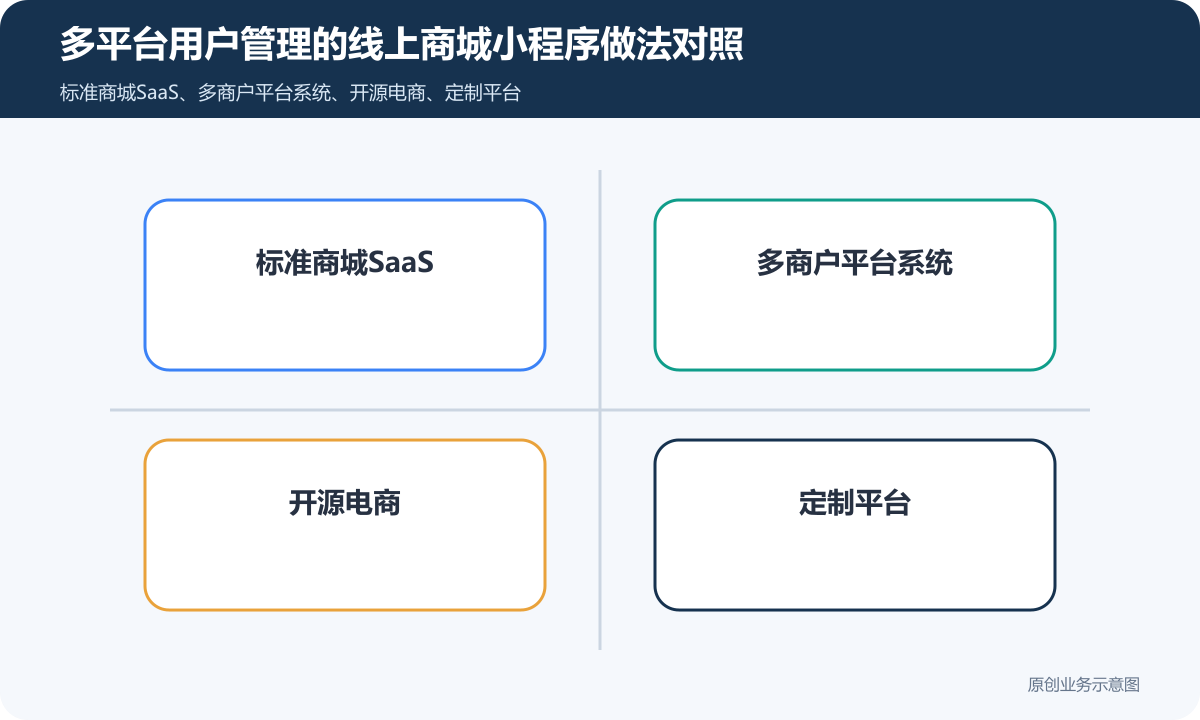多平台用户管理的线上商城小程序怎么搭建商品分类、在线下单和会员运营说明多平台用户管理的线上商城小程序做法对照包含标准商城SaaS、多商户平台系统、开源电商、定制平台