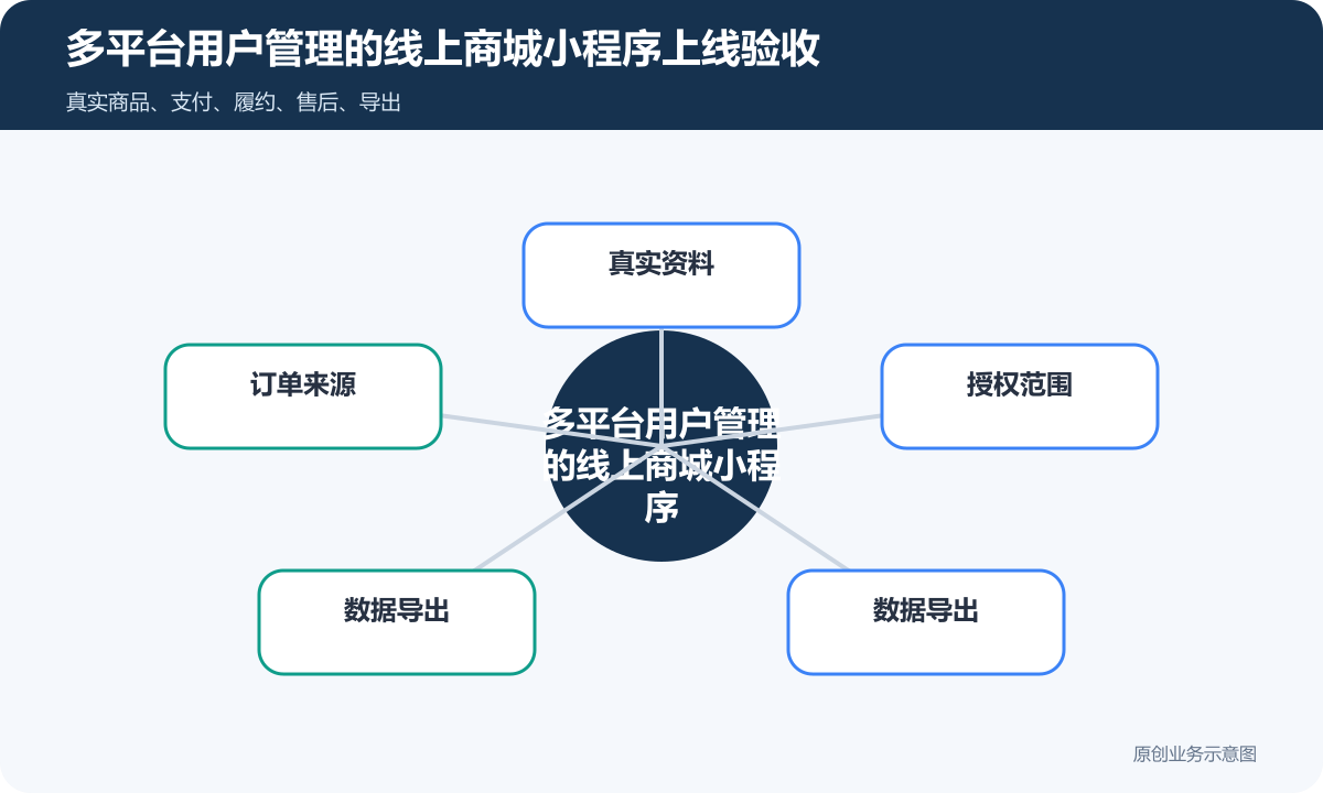 多平台用户管理的线上商城小程序怎么搭建商品分类、在线下单和会员运营说明多平台用户管理的线上商城小程序上线验收包含真实资料、订单来源、授权范围、数据导出、数据导出