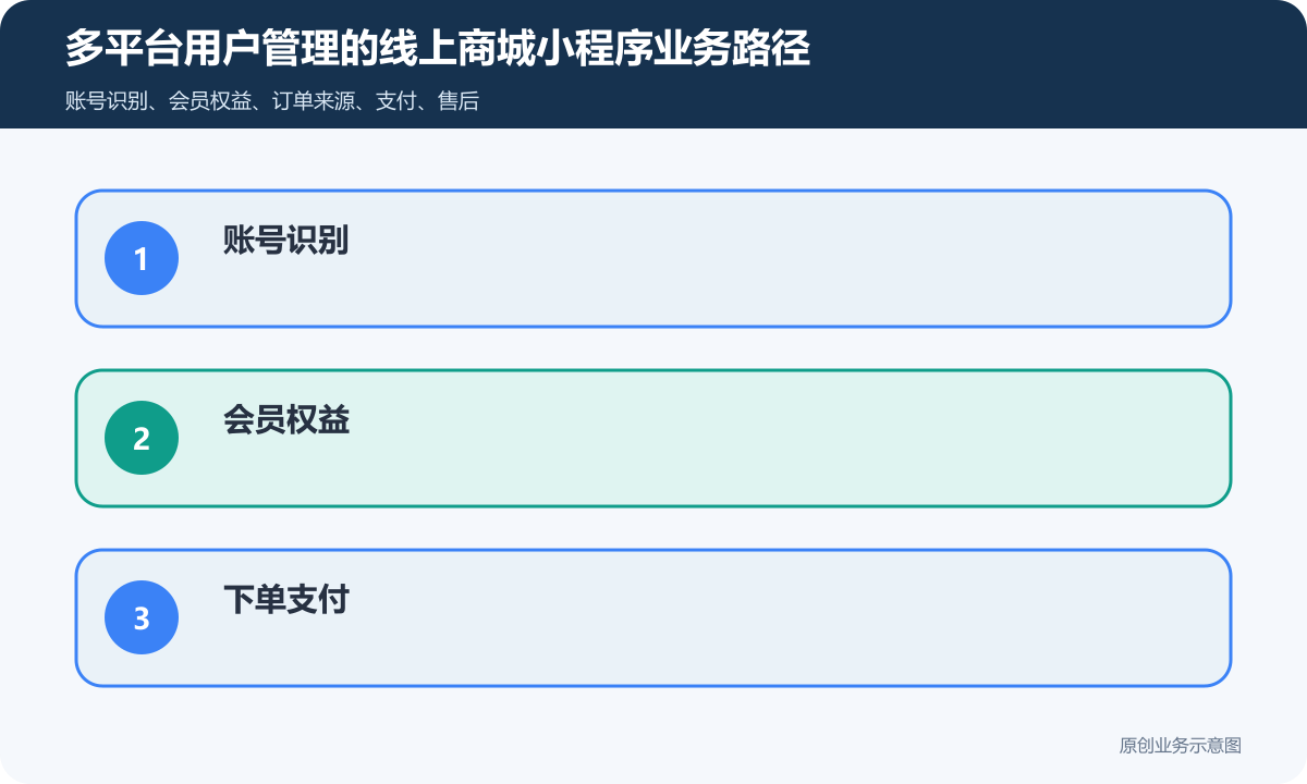 多平台用户管理的线上商城小程序怎么搭建商品分类、在线下单和会员运营说明多平台用户管理的线上商城小程序业务路径包含账号识别、会员权益、下单支付、授权范围、数据导出