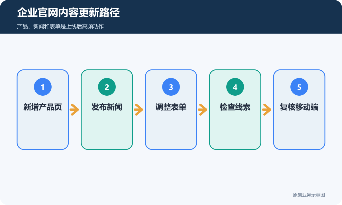 企业官网内容更新路径