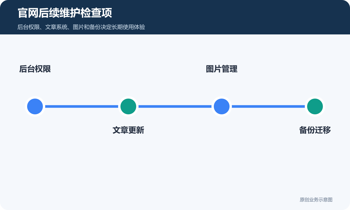 官网后续维护检查项
