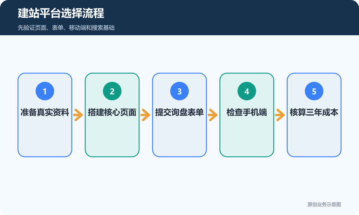 建站平台选择流程