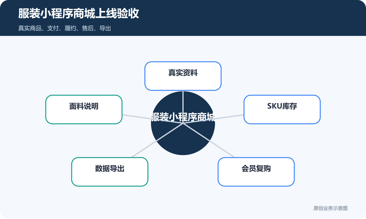 销售服装的小程序商城怎么搭建商品分类、在线下单和会员运营说明服装小程序商城上线验收包含真实资料、面料说明、SKU库存、数据导出、会员复购