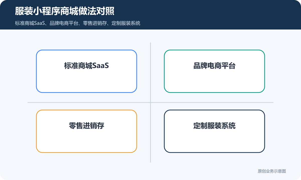 销售服装的小程序商城怎么搭建商品分类、在线下单和会员运营说明服装小程序商城做法对照包含标准商城SaaS、品牌电商平台、零售进销存、定制服装系统