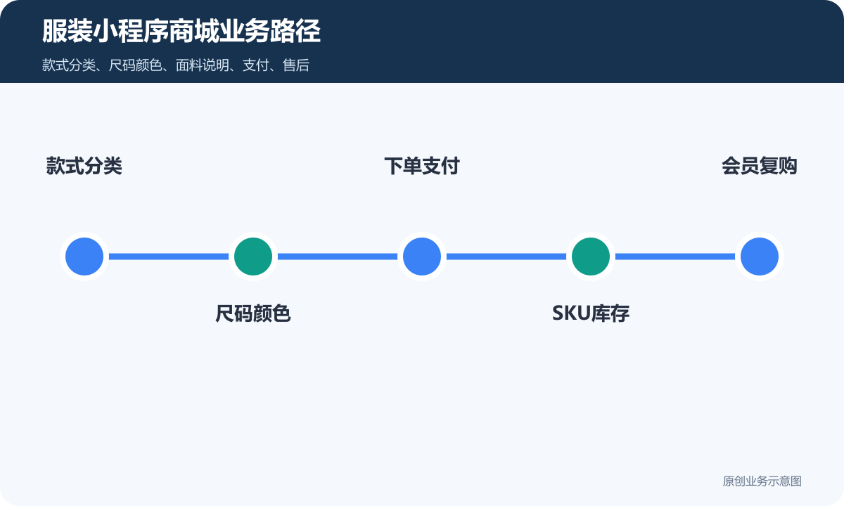 销售服装的小程序商城怎么搭建商品分类、在线下单和会员运营说明服装小程序商城业务路径包含款式分类、尺码颜色、下单支付、SKU库存、会员复购