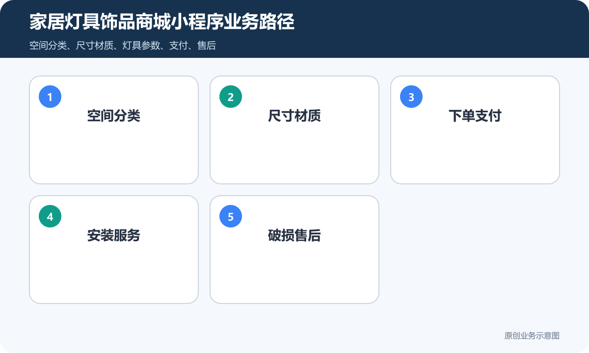 销售家居、灯具、饰品的商城小程序怎么搭建商品分类、在线下单和会员运营说明家居灯具饰品商城小程序业务路径包含空间分类、尺寸材质、下单支付、安装服务、破损售后