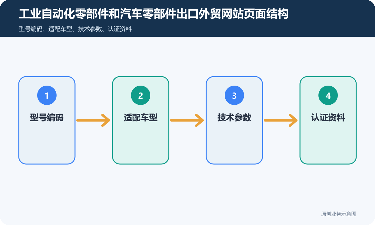 工业自动化零部件+汽车零部件出口的外贸网站怎么搭建产品参数、英文资料和询盘表单说明工业自动化零部件和汽车零部件出口外贸网站页面结构示意图