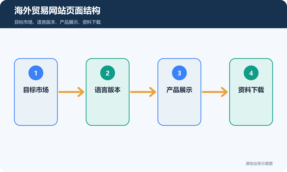 海外贸易的网站怎么搭建多语言、产品展示和海外询盘流程说明海外贸易网站页面结构示意图
