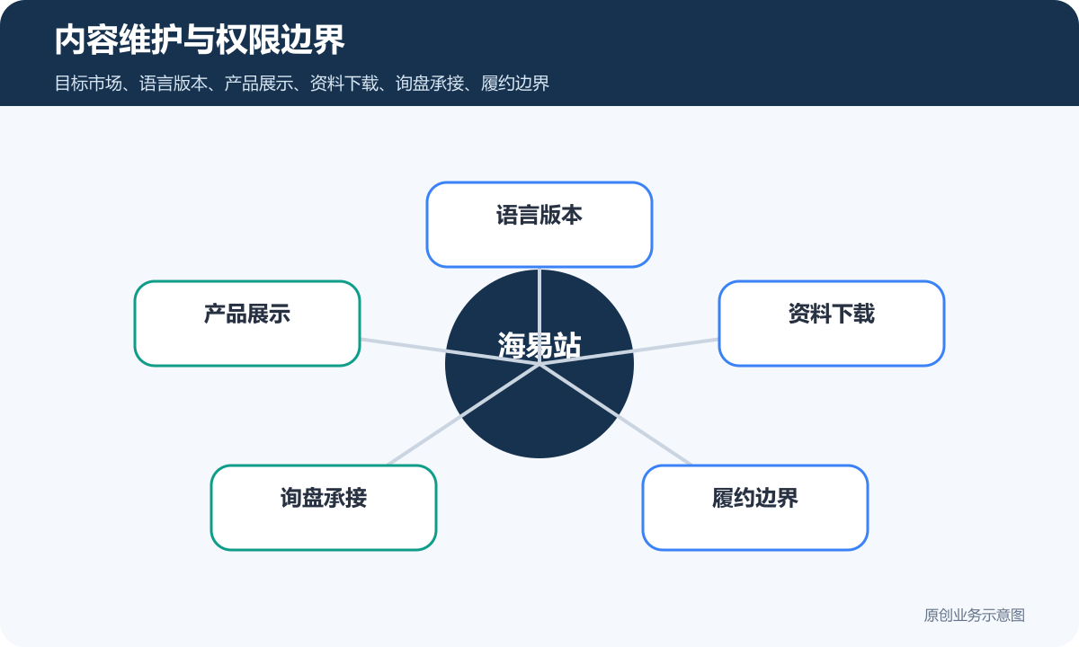 海外贸易的网站怎么搭建多语言、产品展示和海外询盘流程说明内容维护与权限边界示意图