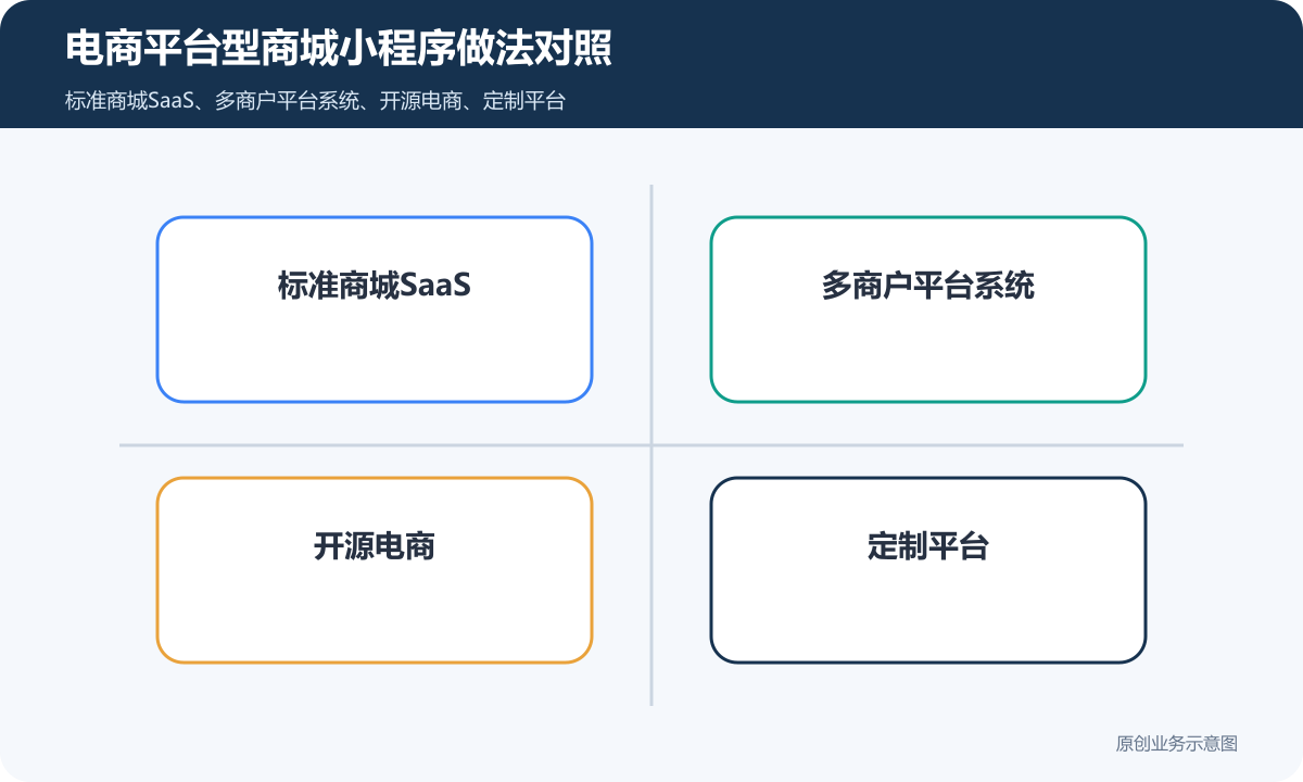 电商平台型商城小程序怎么搭建商品分类、在线下单和会员运营说明电商平台型商城小程序做法对照包含标准商城SaaS、多商户平台系统、开源电商、定制平台