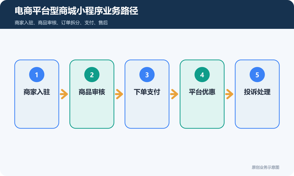 电商平台型商城小程序怎么搭建商品分类、在线下单和会员运营说明电商平台型商城小程序业务路径包含商家入驻、商品审核、下单支付、平台优惠、投诉处理