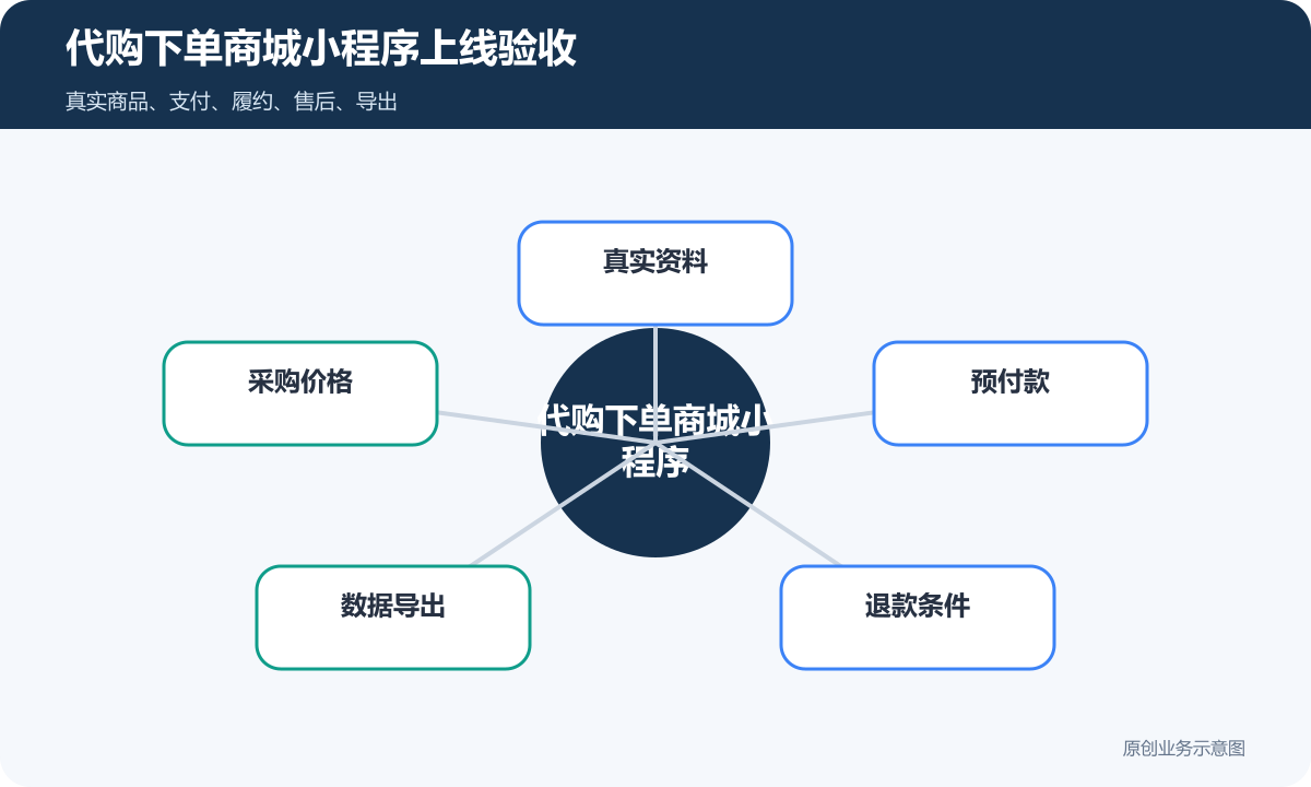 代购下单的商城小程序怎么搭建商品分类、在线下单和会员运营说明代购下单商城小程序上线验收包含真实资料、采购价格、预付款、数据导出、退款条件
