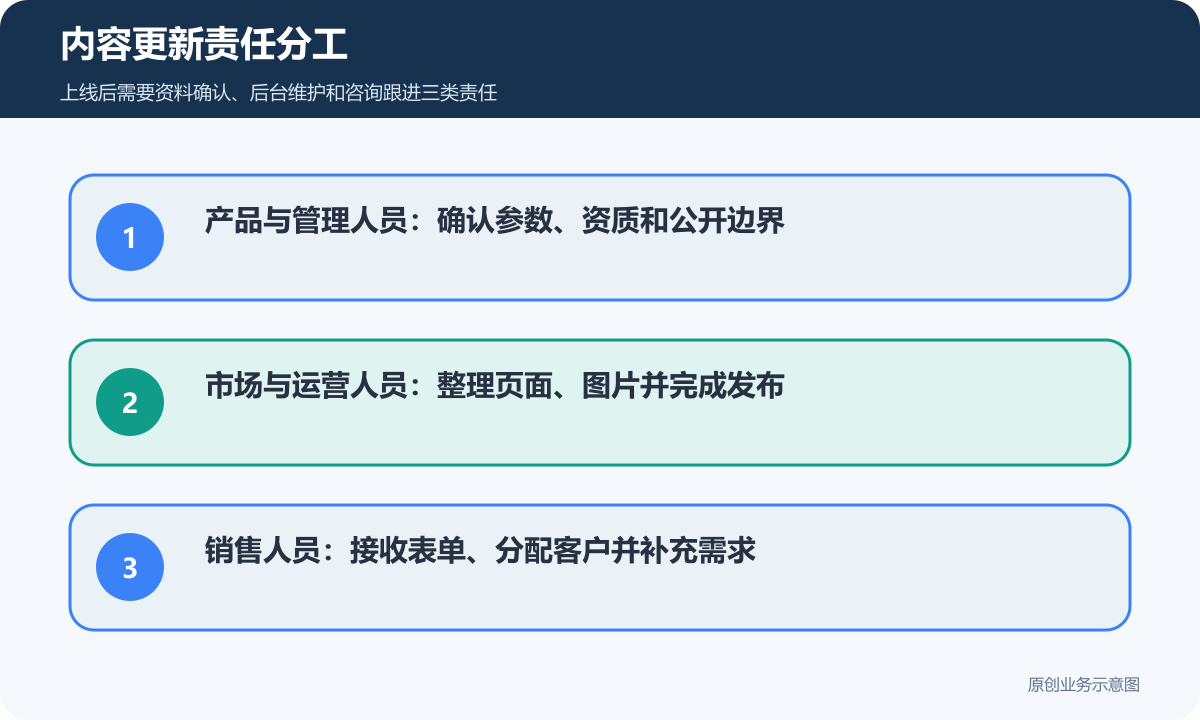 展示型小程序产品市场运营和销售人员的内容更新责任分工