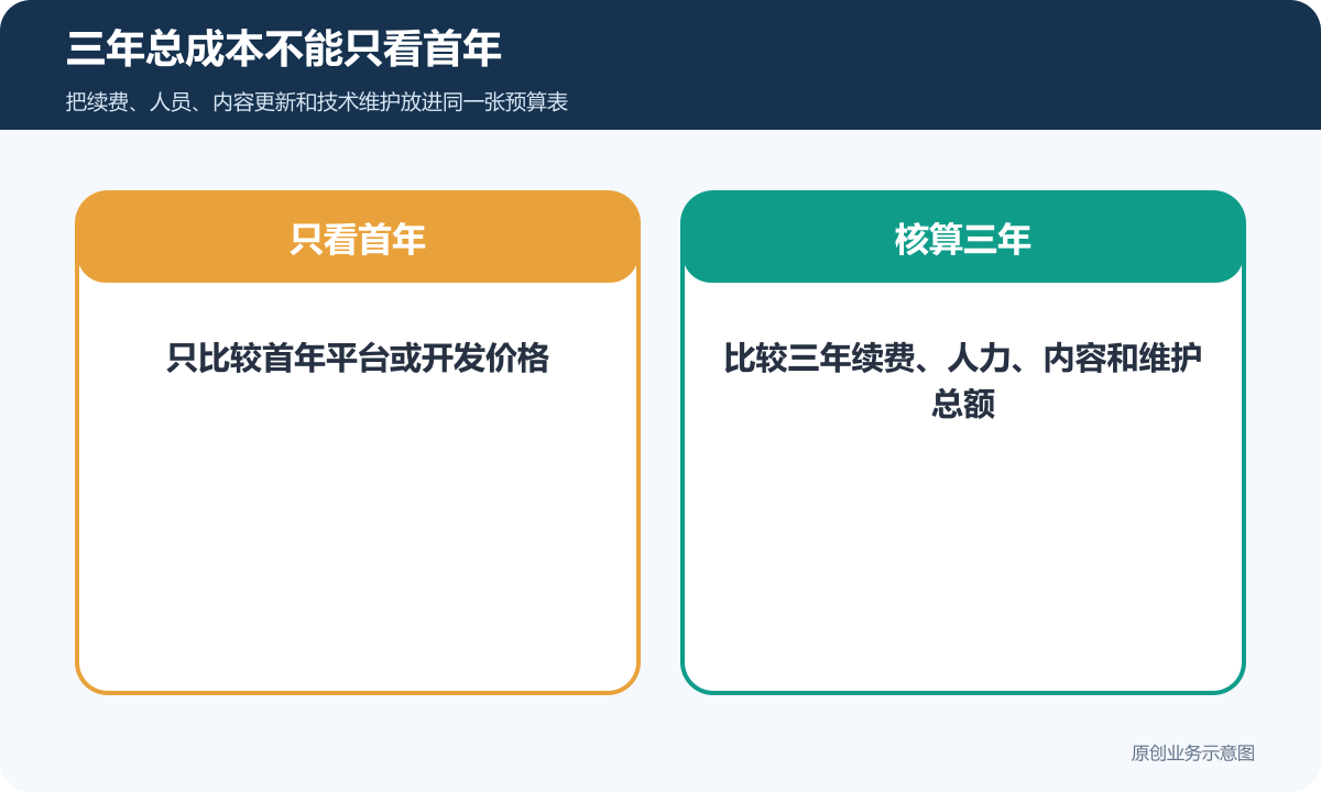 展示型微信小程序三种搭建路径的三年总成本测算示例