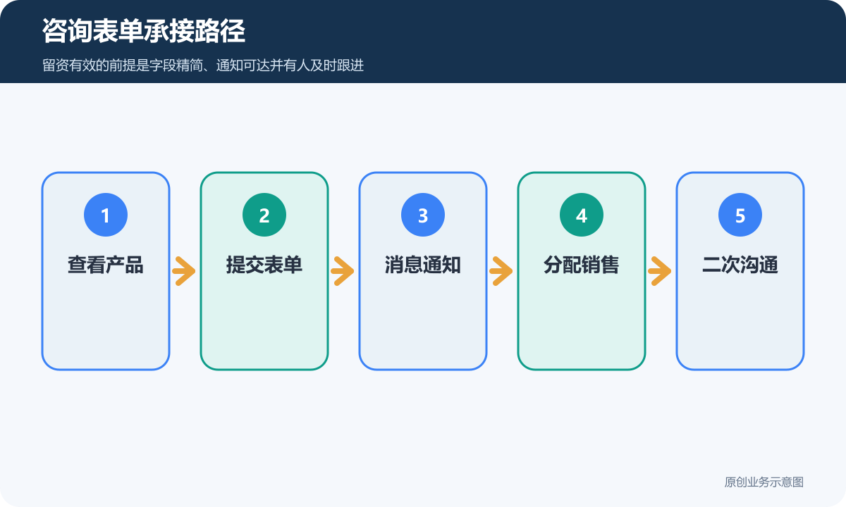 客户查看产品提交表单分配销售和二次沟通的咨询承接路径