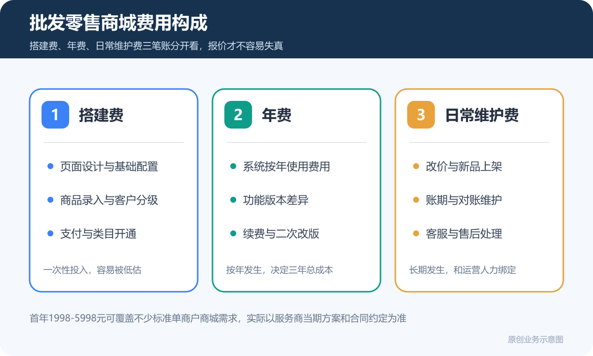 零售批发行业销售酒水饮料休闲食品的小程序商城多少钱客户分级价格权限和订单对账说明批发零售商城费用构成图包含搭建费年费日常维护费客户分级价格权限对账配送自提
