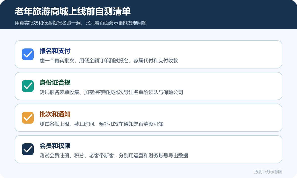 老年人线下活动旅游业务的小程序商城多少钱商品分类在线下单和会员运营说明老年旅游商城上线验收清单包含报名支付测试批次名额测试身份证合规客服与家属代付数据导出