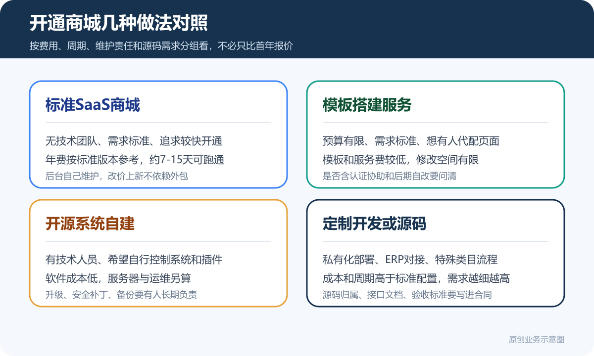 开通小程序商城多少钱商品分类在线下单和会员运营说明开通商城方案对比图包含SaaS商城模板搭建服务开源系统自建定制开发
